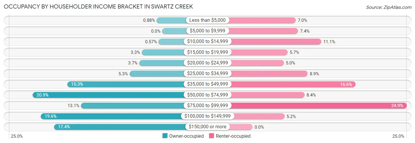 Occupancy by Householder Income Bracket in Swartz Creek