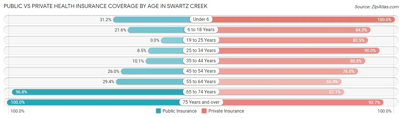 Public vs Private Health Insurance Coverage by Age in Swartz Creek