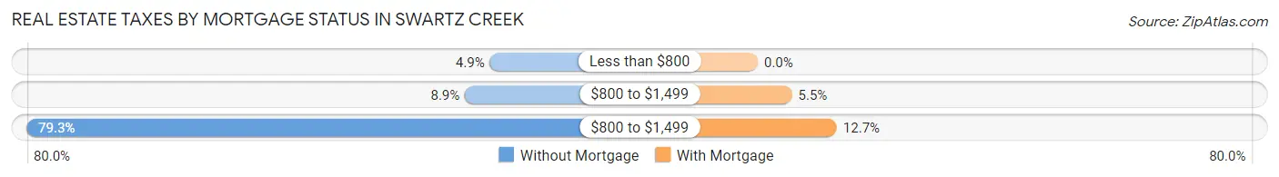 Real Estate Taxes by Mortgage Status in Swartz Creek