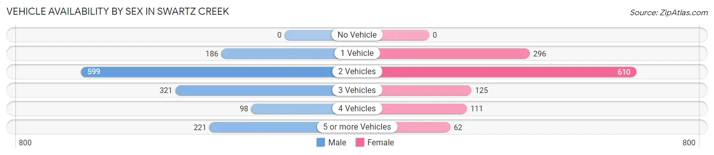 Vehicle Availability by Sex in Swartz Creek