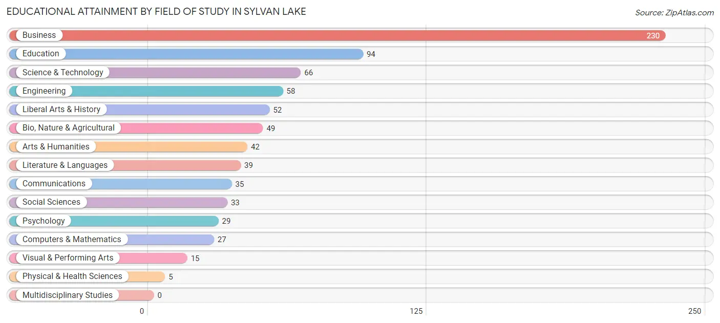Educational Attainment by Field of Study in Sylvan Lake