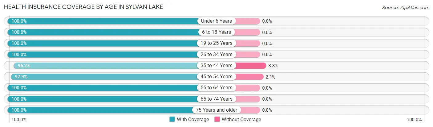 Health Insurance Coverage by Age in Sylvan Lake