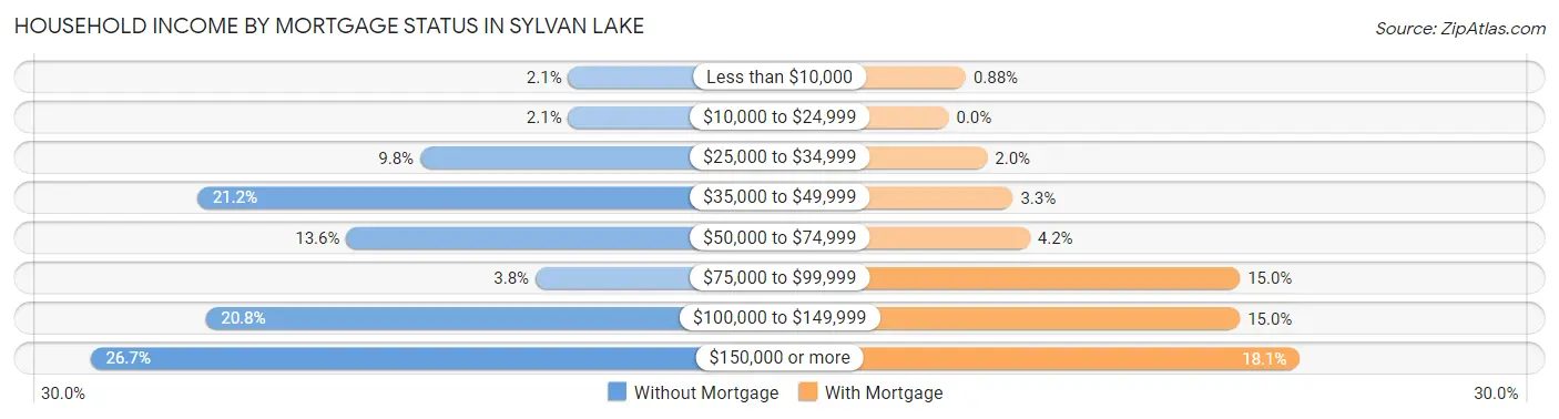 Household Income by Mortgage Status in Sylvan Lake