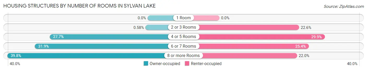 Housing Structures by Number of Rooms in Sylvan Lake