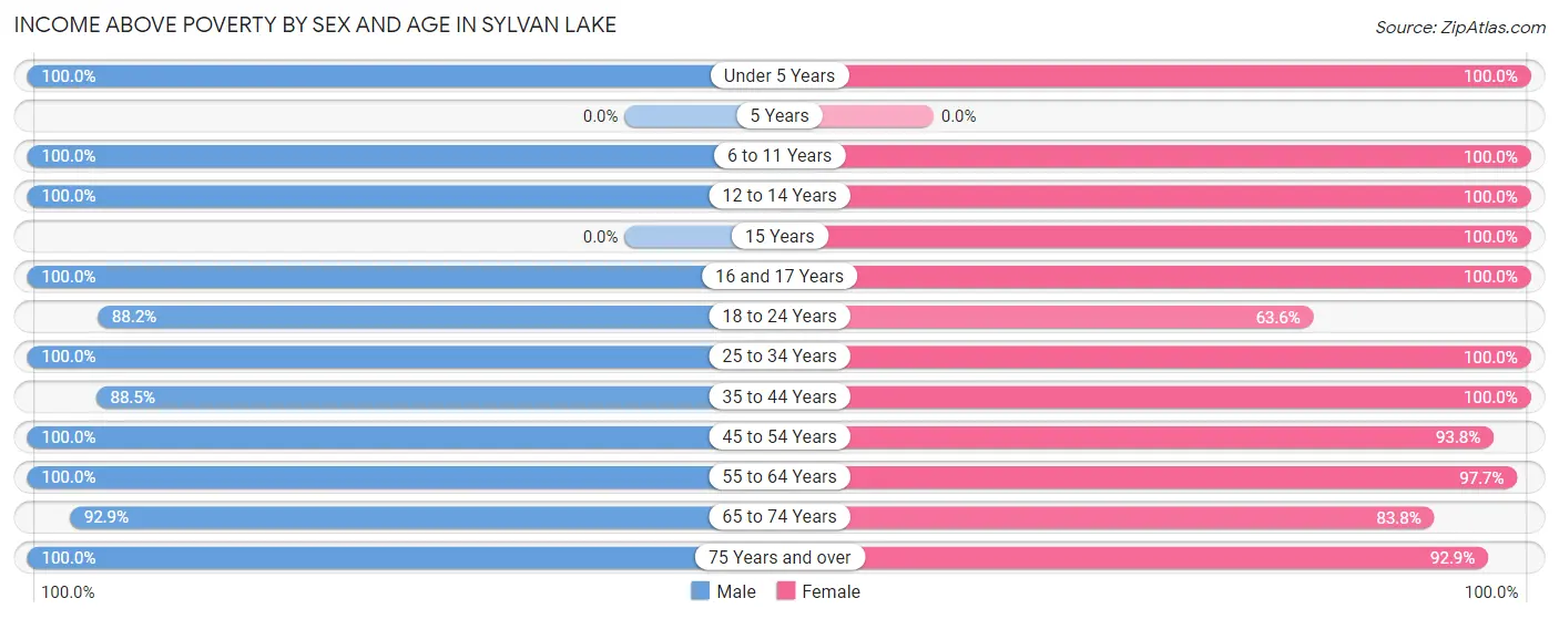 Income Above Poverty by Sex and Age in Sylvan Lake