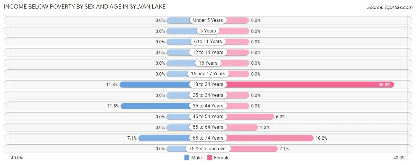 Income Below Poverty by Sex and Age in Sylvan Lake