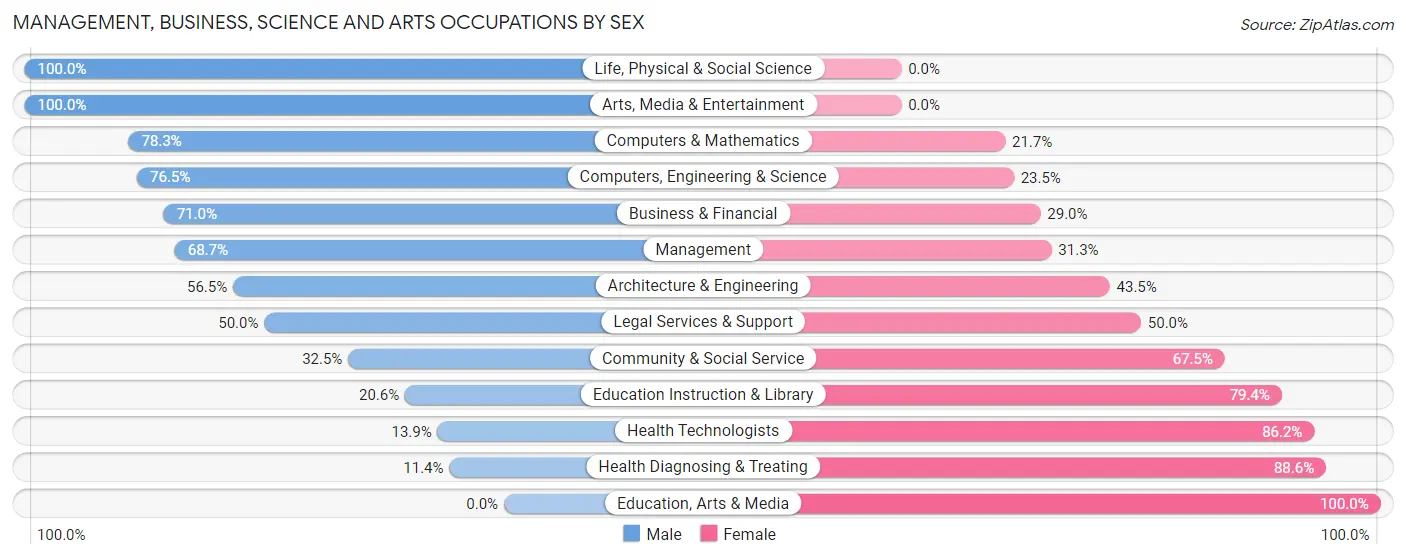 Management, Business, Science and Arts Occupations by Sex in Sylvan Lake