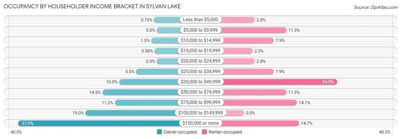 Occupancy by Householder Income Bracket in Sylvan Lake