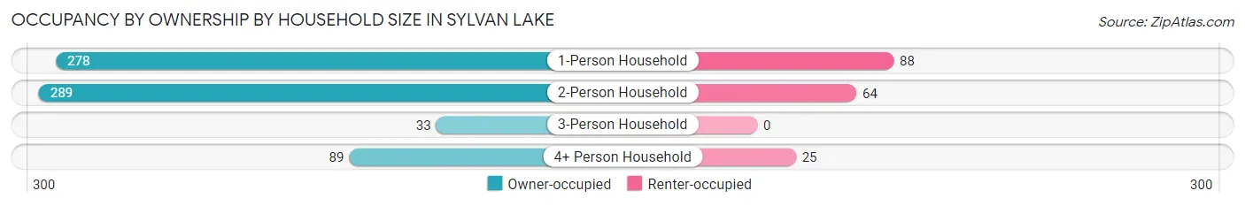 Occupancy by Ownership by Household Size in Sylvan Lake