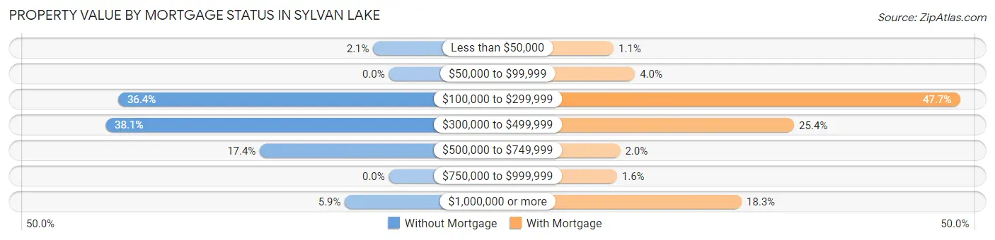 Property Value by Mortgage Status in Sylvan Lake