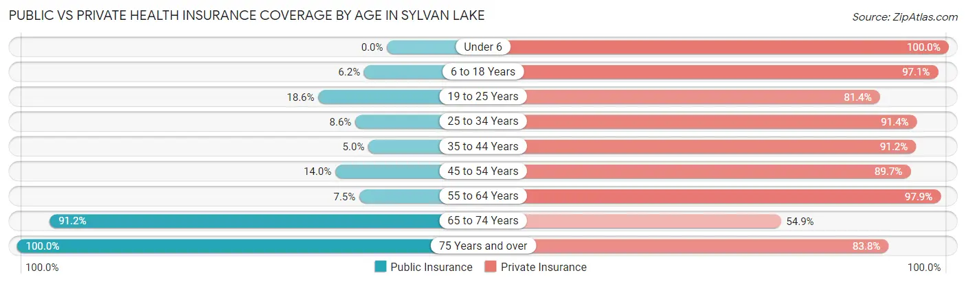 Public vs Private Health Insurance Coverage by Age in Sylvan Lake