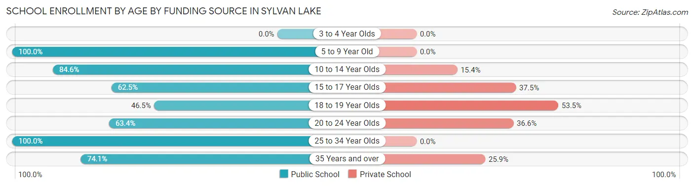 School Enrollment by Age by Funding Source in Sylvan Lake