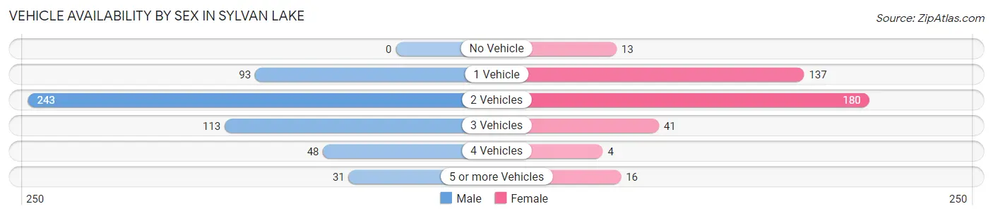 Vehicle Availability by Sex in Sylvan Lake