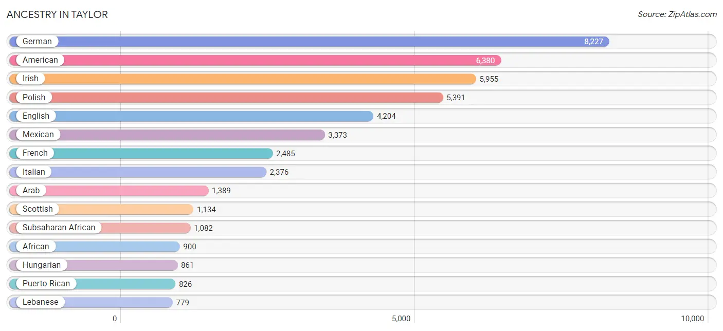 Ancestry in Taylor