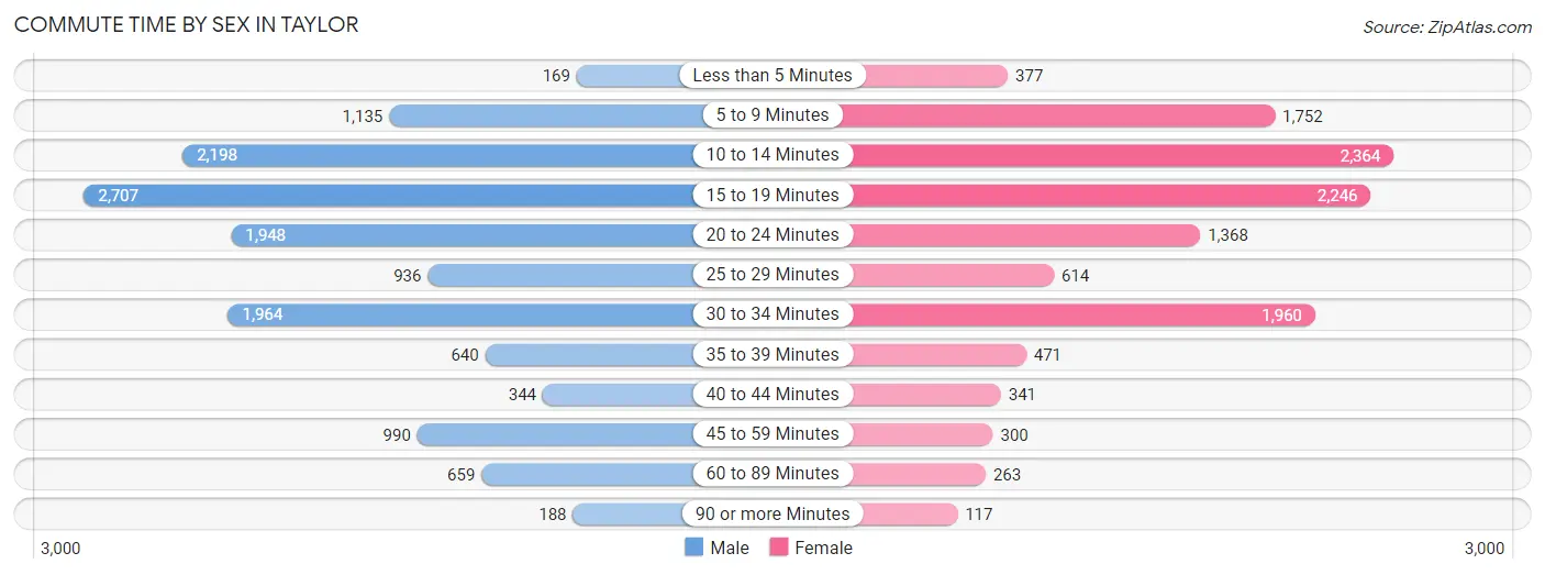 Commute Time by Sex in Taylor