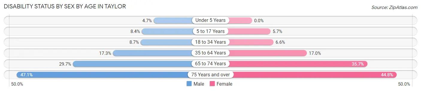 Disability Status by Sex by Age in Taylor