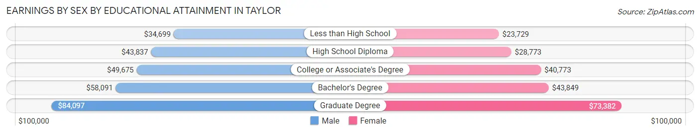 Earnings by Sex by Educational Attainment in Taylor