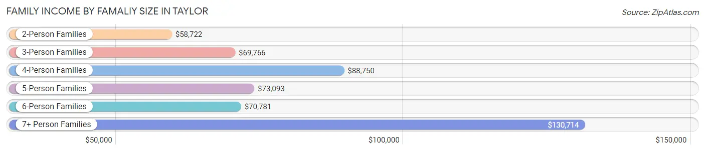 Family Income by Famaliy Size in Taylor