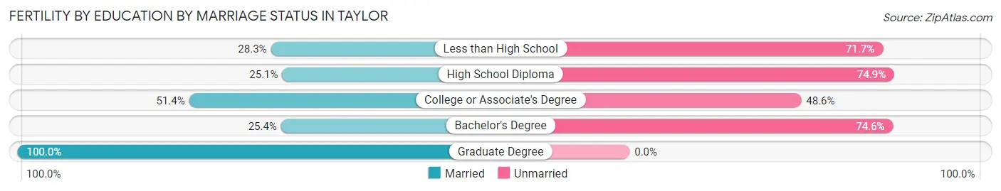 Female Fertility by Education by Marriage Status in Taylor