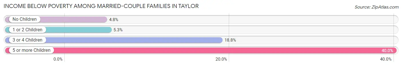 Income Below Poverty Among Married-Couple Families in Taylor