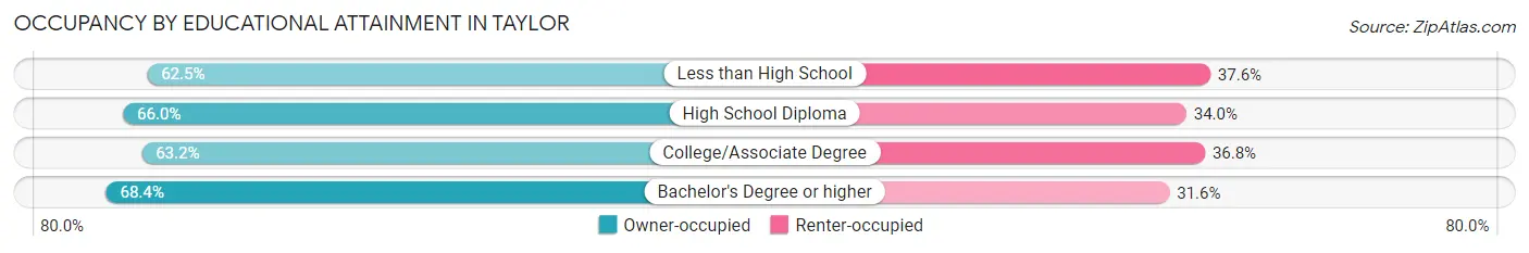 Occupancy by Educational Attainment in Taylor