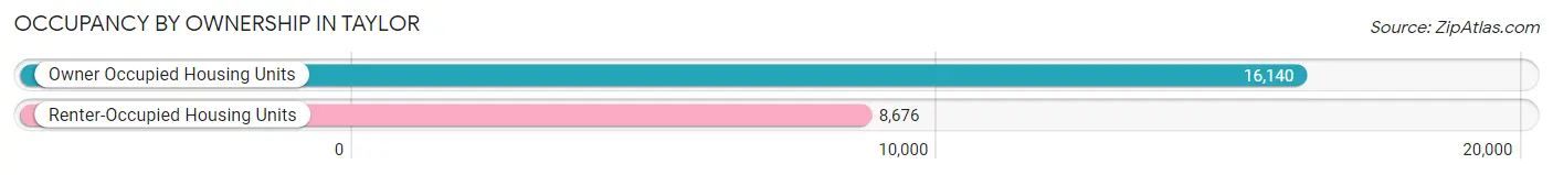 Occupancy by Ownership in Taylor