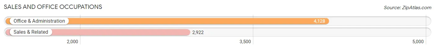 Sales and Office Occupations in Taylor