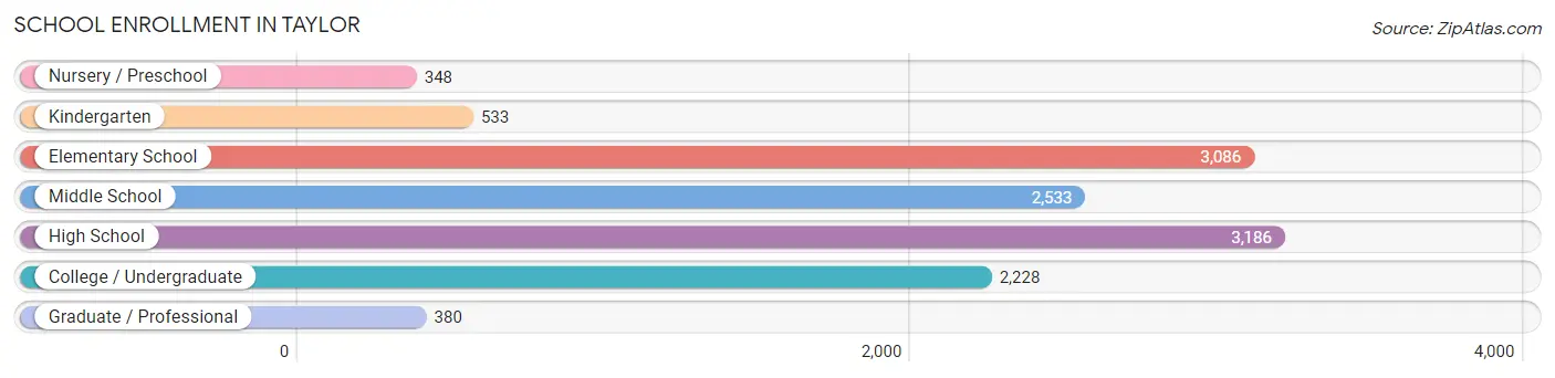 School Enrollment in Taylor