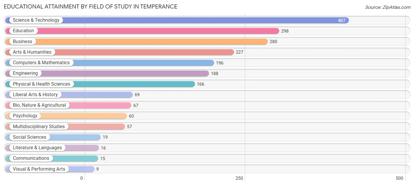 Educational Attainment by Field of Study in Temperance