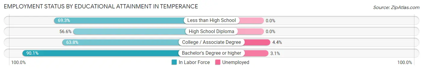 Employment Status by Educational Attainment in Temperance