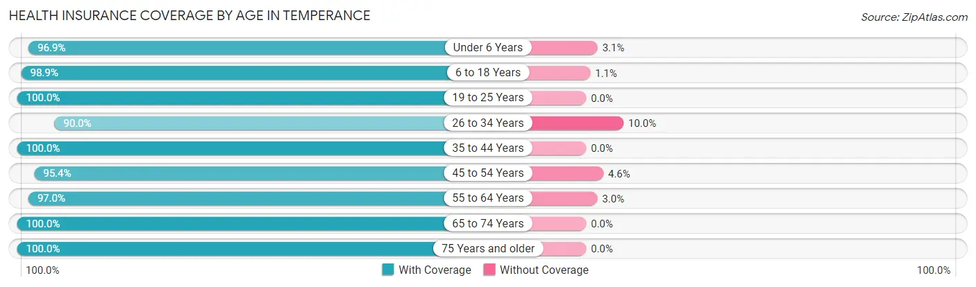 Health Insurance Coverage by Age in Temperance