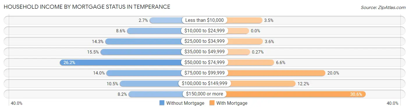 Household Income by Mortgage Status in Temperance