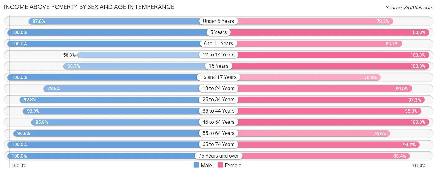Income Above Poverty by Sex and Age in Temperance