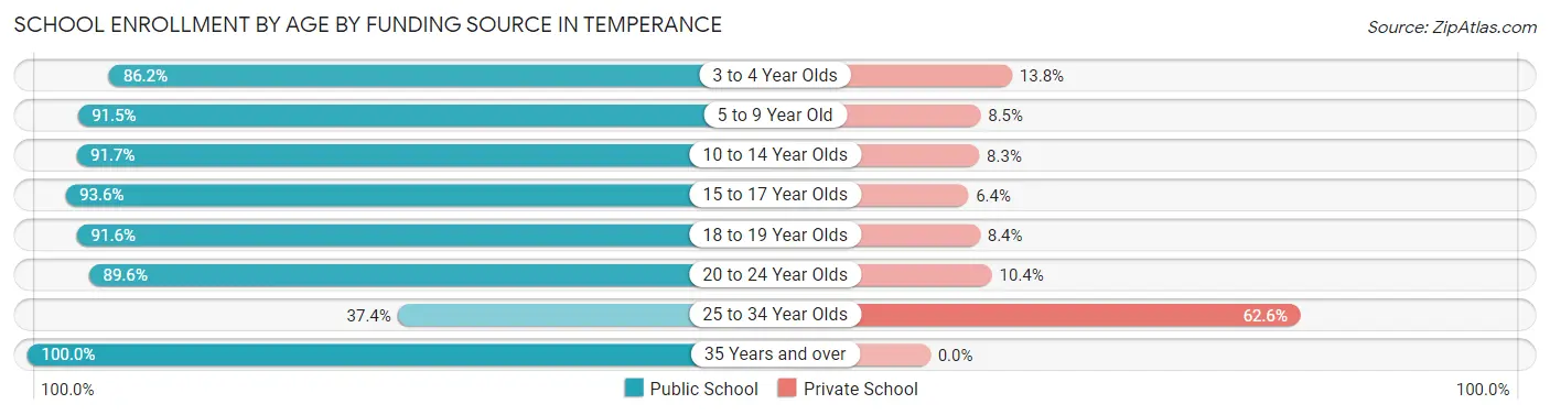 School Enrollment by Age by Funding Source in Temperance