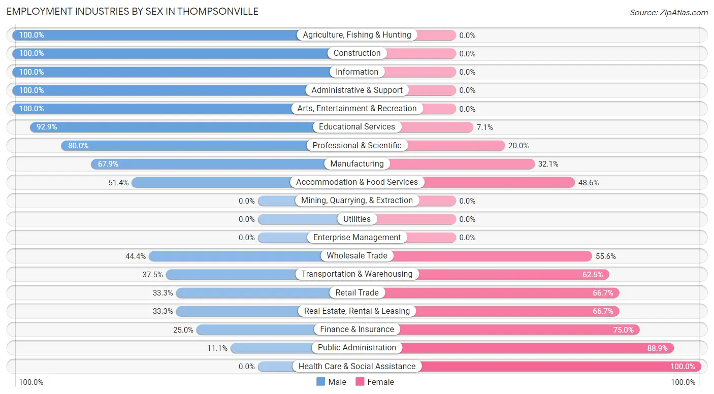 Employment Industries by Sex in Thompsonville