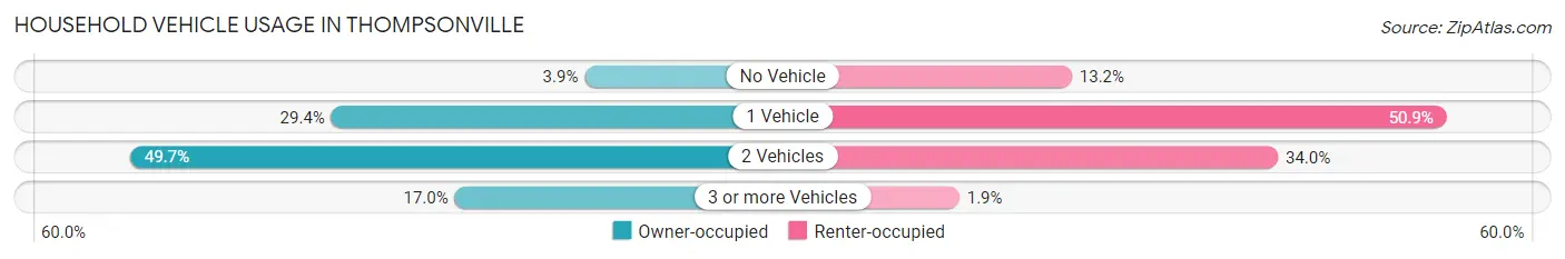 Household Vehicle Usage in Thompsonville
