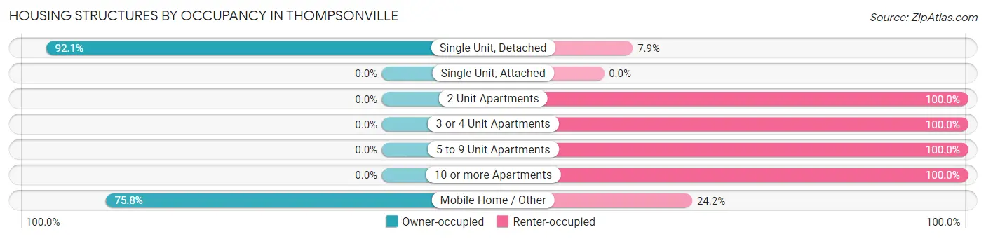 Housing Structures by Occupancy in Thompsonville