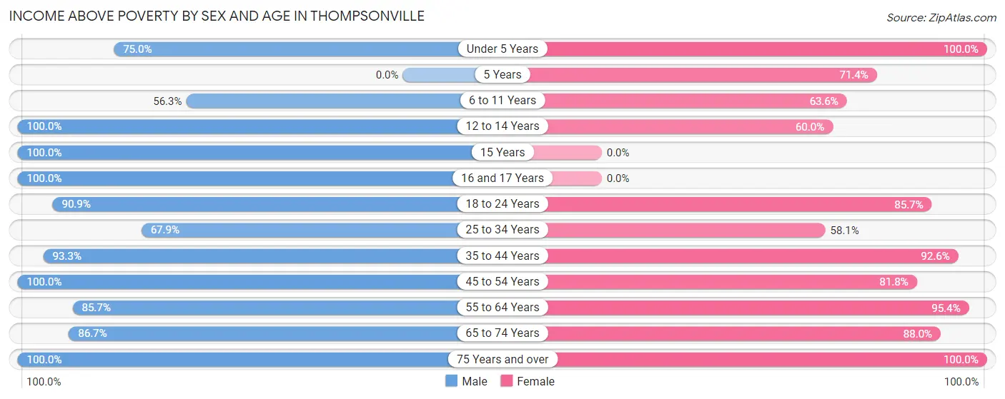 Income Above Poverty by Sex and Age in Thompsonville