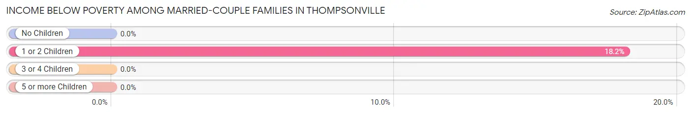 Income Below Poverty Among Married-Couple Families in Thompsonville