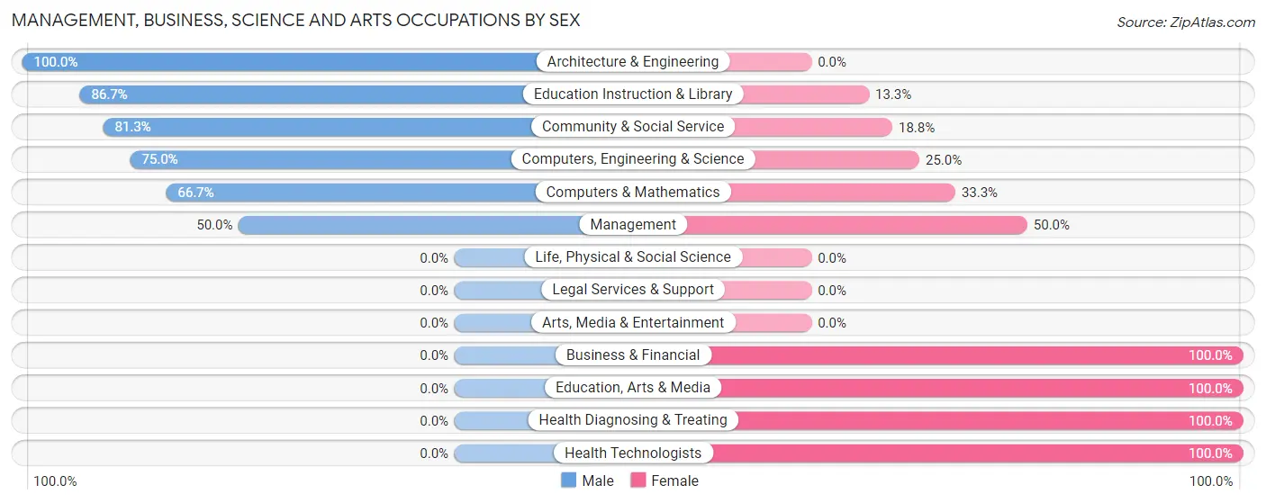 Management, Business, Science and Arts Occupations by Sex in Thompsonville