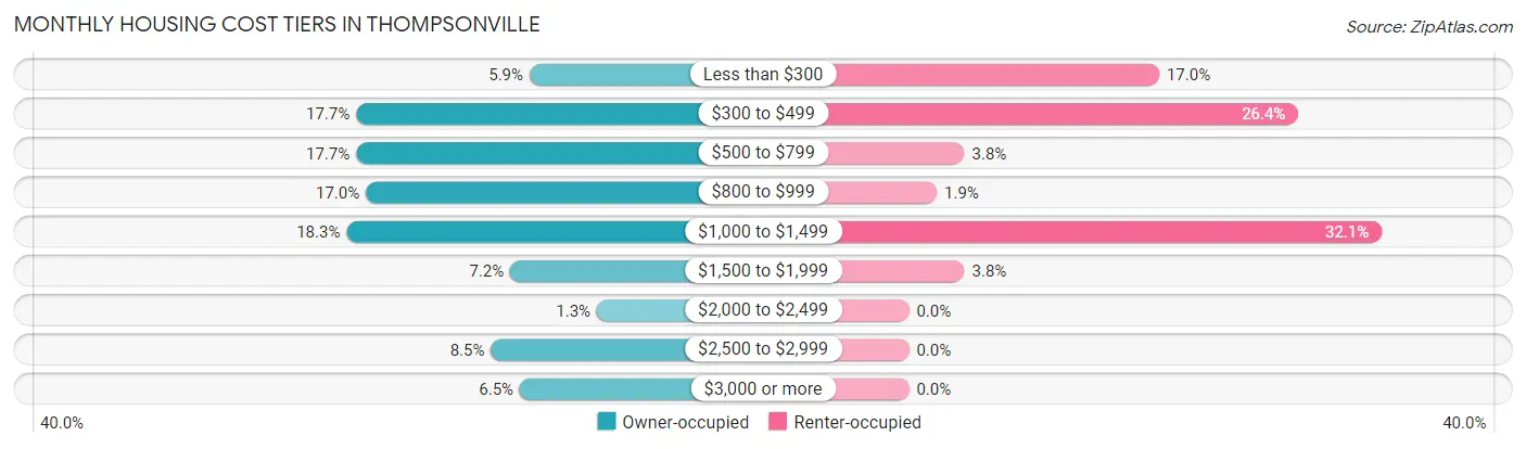 Monthly Housing Cost Tiers in Thompsonville