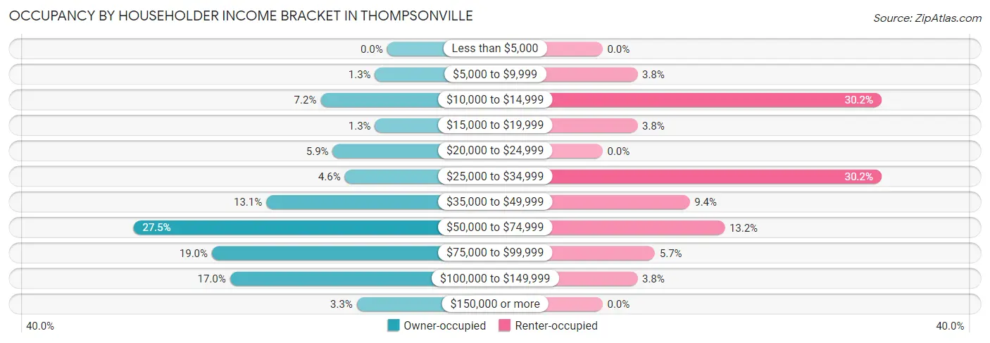 Occupancy by Householder Income Bracket in Thompsonville