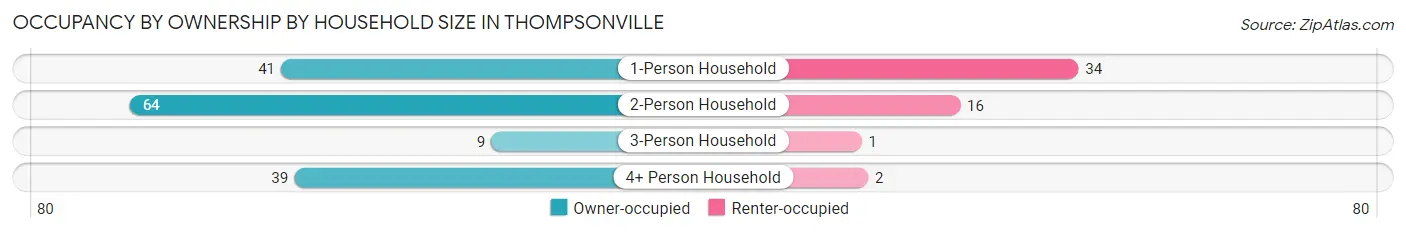 Occupancy by Ownership by Household Size in Thompsonville