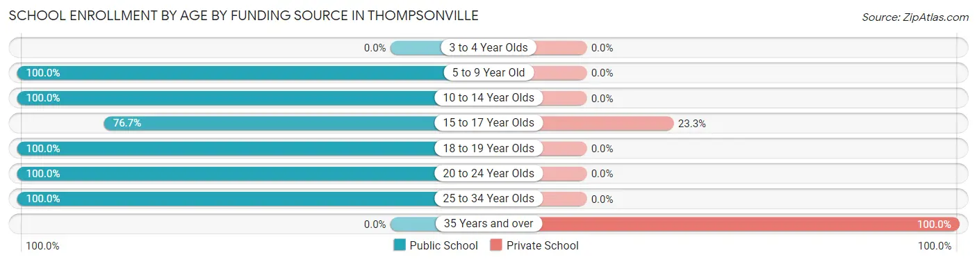 School Enrollment by Age by Funding Source in Thompsonville
