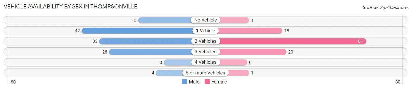 Vehicle Availability by Sex in Thompsonville