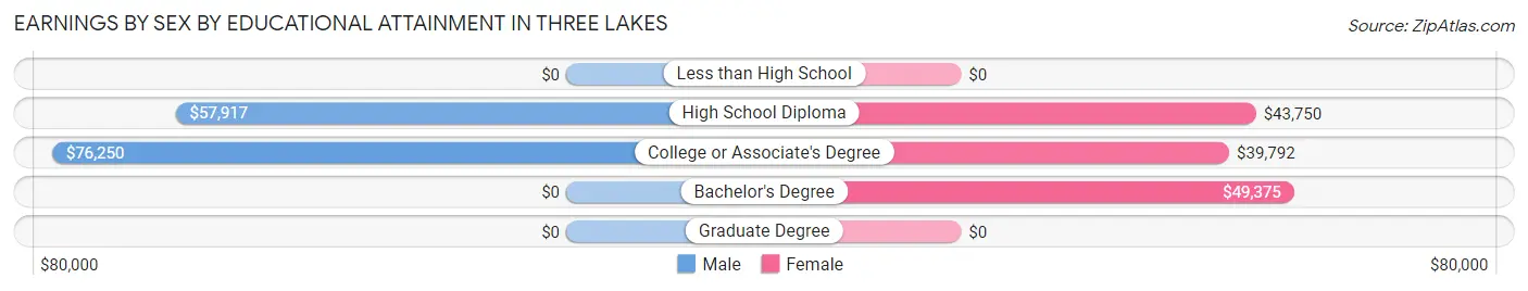 Earnings by Sex by Educational Attainment in Three Lakes