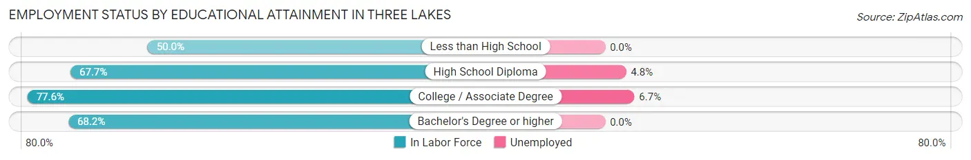 Employment Status by Educational Attainment in Three Lakes