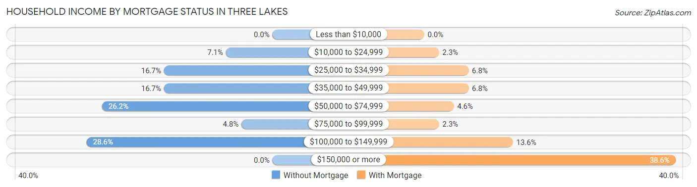 Household Income by Mortgage Status in Three Lakes