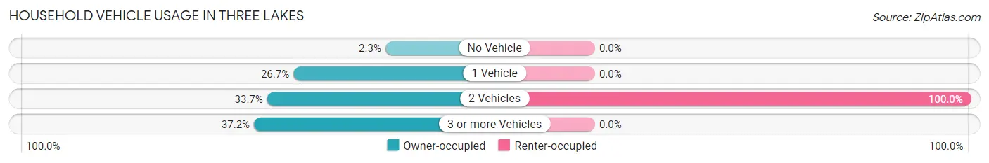 Household Vehicle Usage in Three Lakes