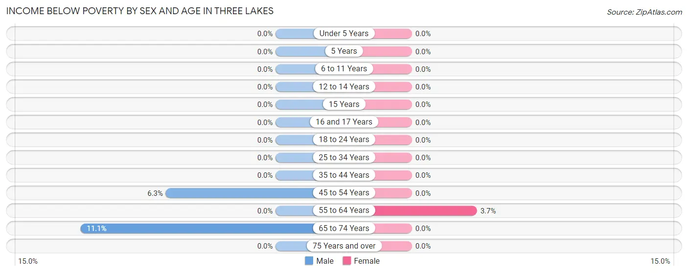 Income Below Poverty by Sex and Age in Three Lakes